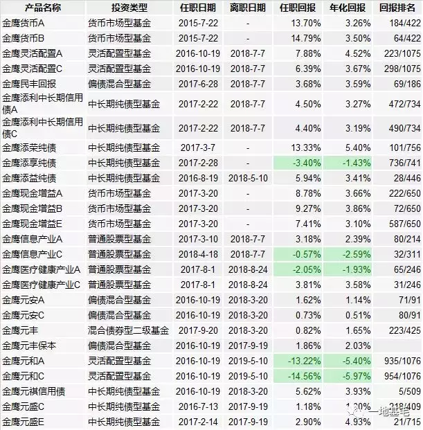 金鹰基金总经理“被辱骂" 产品倒数让人更糟心