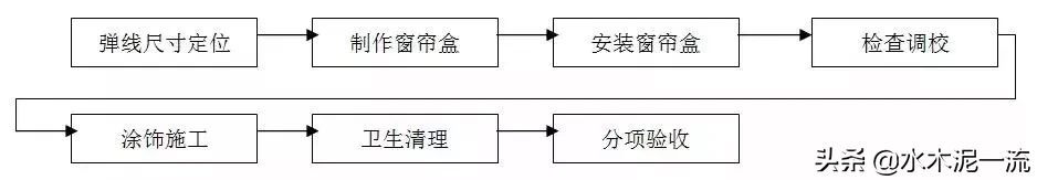 整理汇总住宅精装修现场深化施工工艺和质量标准