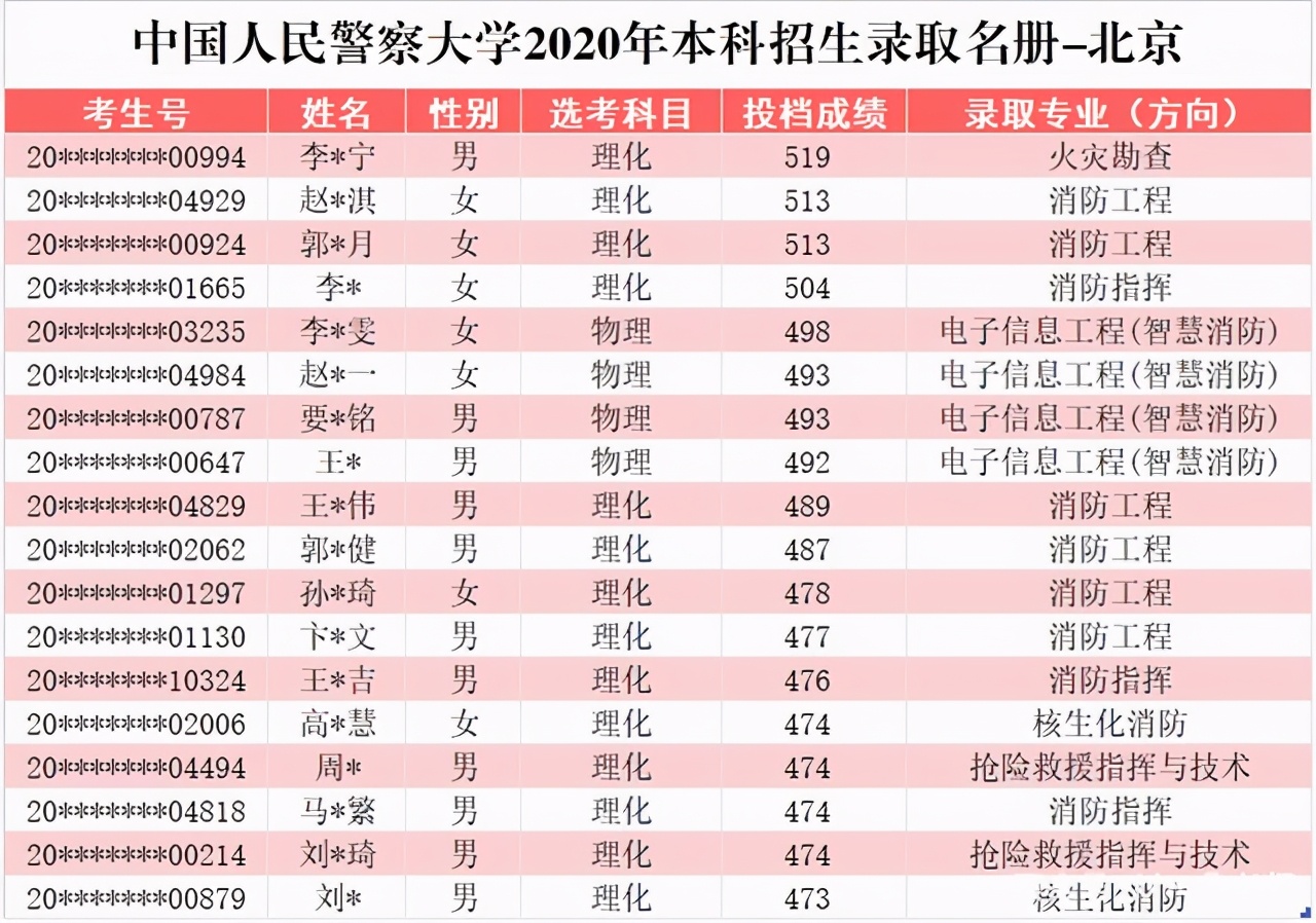 中国人民警察大学2020在部分省市提前批和普本各专业录取分+计划