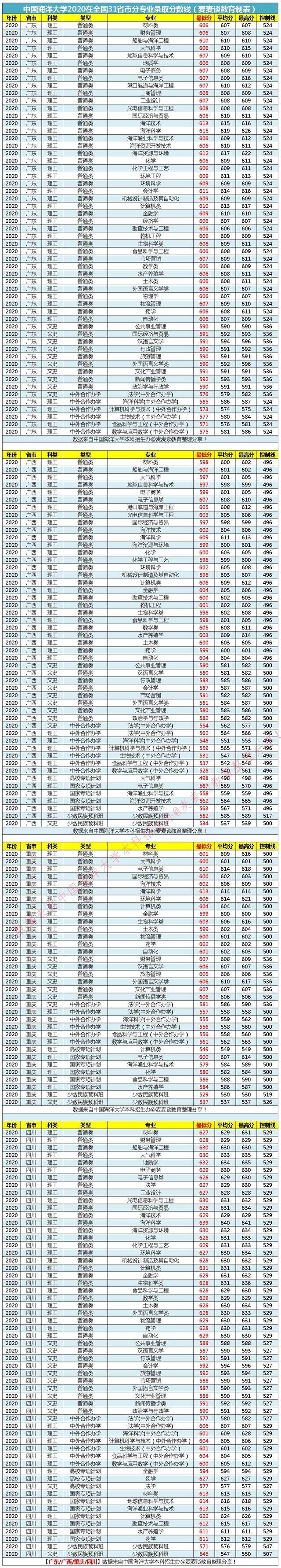 985分数｜中国海洋大学2020在31省市分专业录取最低分