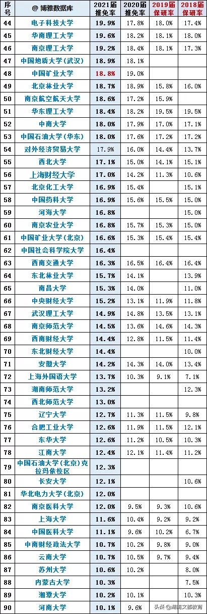 210所高校21届保研率曝光！这些211保研率堪比985