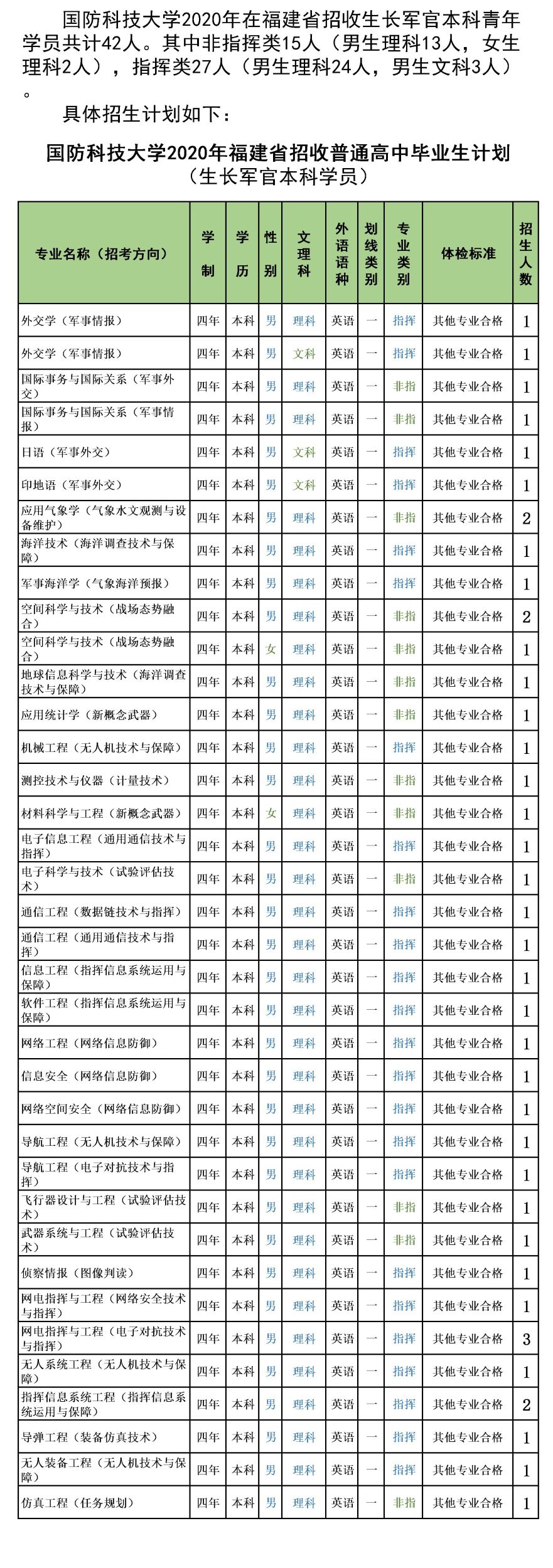 985分数：国防科技大学2020年各省分专业计划+19年分数