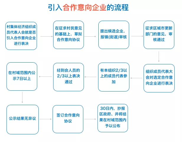 旧村改造项目流程综述及实务建议（一）