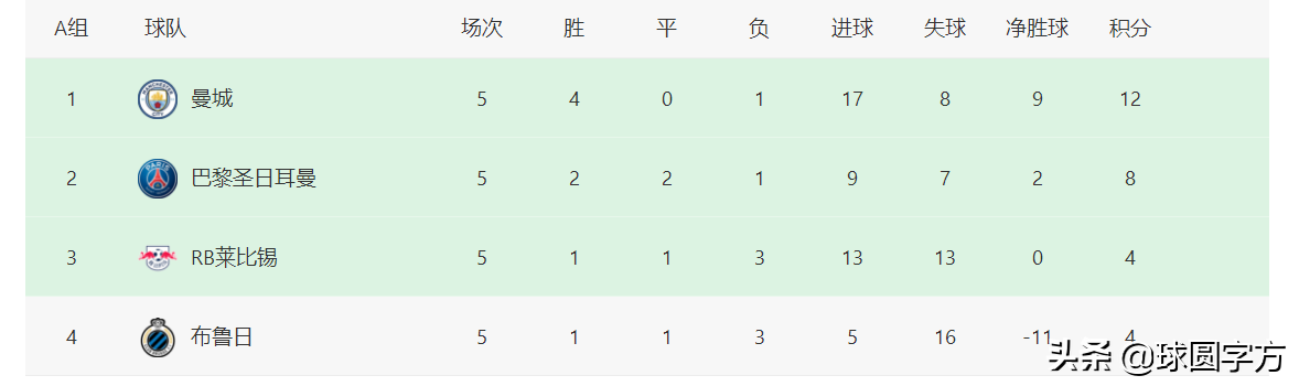 欧冠小组出线情况(欧冠最新积分榜：11支球队出线，大巴黎成“最强”小组第二)