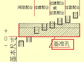 机械设计中的尺寸标注，看懂复杂机械图纸！赶快收藏！