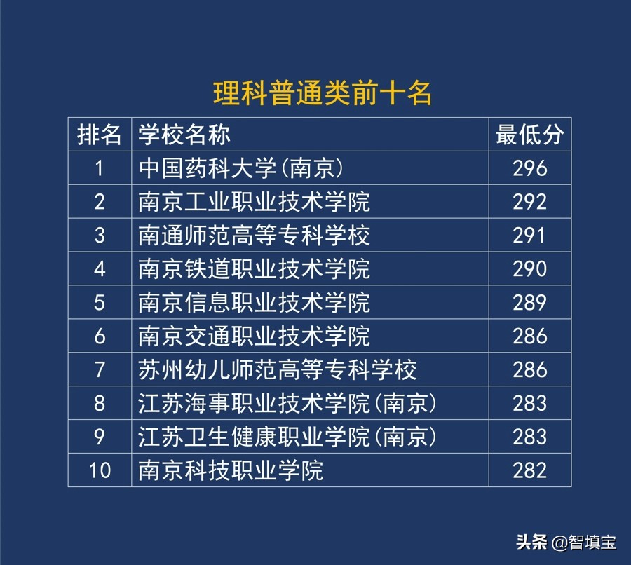 江苏十大高职专科院校排名（按2018最低录取分排名）