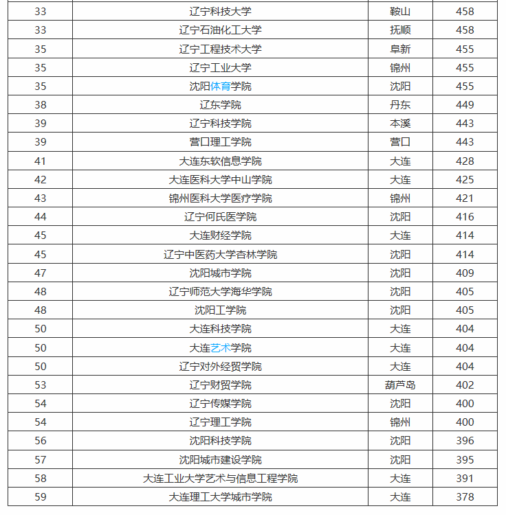 辽宁省大学档次排位，共九档！东北财大分数线超高，211比不过
