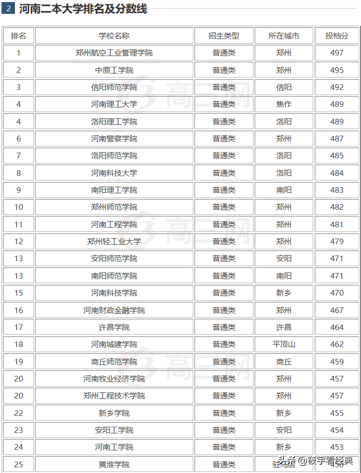 河南排名靠前的5所二本大学，录取分数不高就业好，填报志愿必备