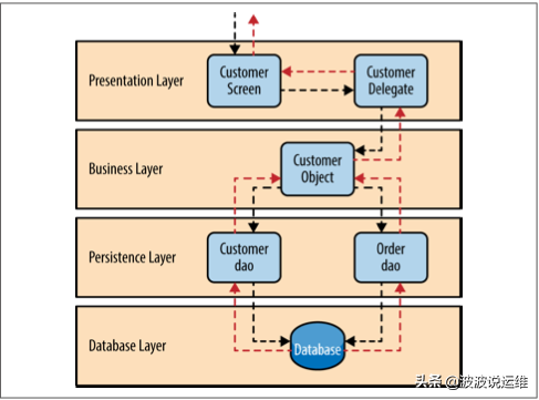 详解软件架构模式之分层架构--三层架构，值得收藏