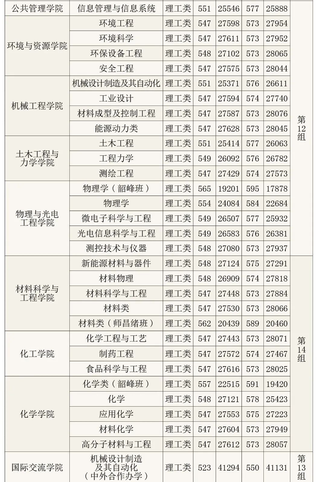 多少分能上中央财经大学？江西财经大学？湖南师大？湘潭大学？