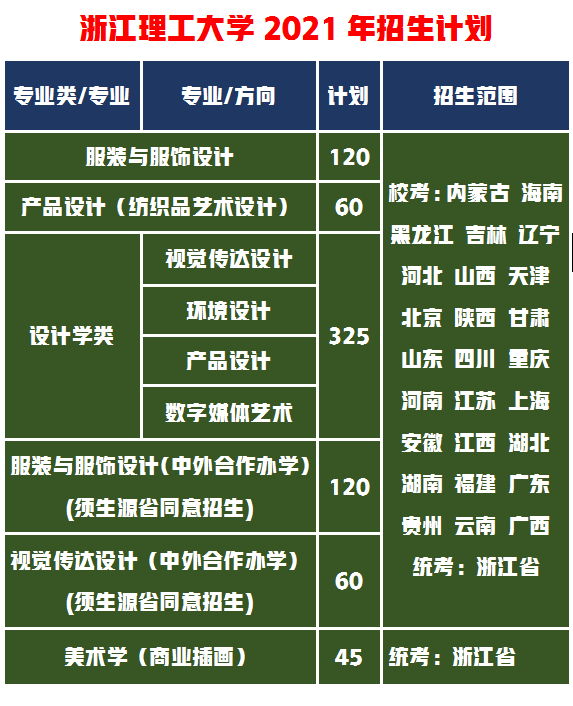 浙江理工大学校考设计专业258分，高考文化分多少才有希望录取？