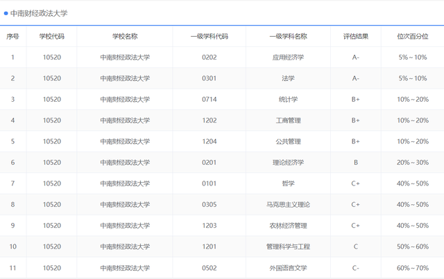 “护犊子”的中南财经政法大学，一旦拥有别无所求