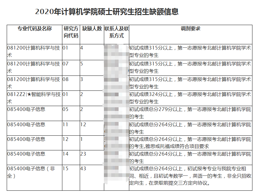 北京邮电大学2020招调剂生，缺额273人，手慢无