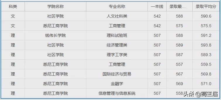 参考：上海大学2019年分省分专业录取分数线及王牌专业汇总