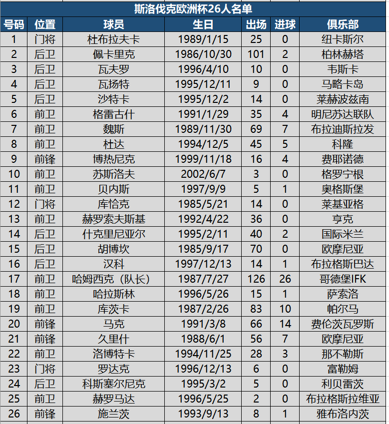 入选本届欧洲杯大名单(看球必备！欧洲杯24强详细名单，附622名球员国家队出场进球数据)