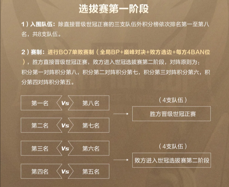 世界杯王者荣耀选英雄规则(王者荣耀世冠赛制公布,保留全局BP不增加ban位,共有12个参赛名额!)