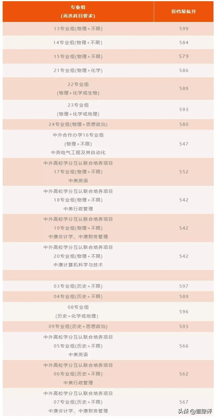 太难了！清北华五人等全国53所重点大学各省投档线汇总