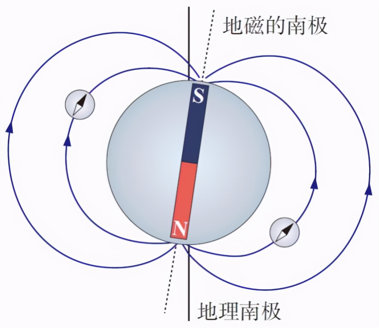 指南针指向哪个方向(为什么指南针的指针指示的方向是北，还要叫指南针？)