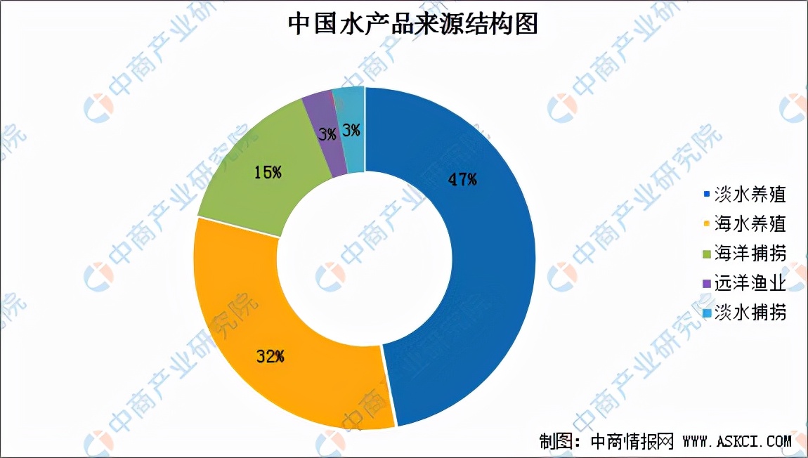 2022年中國水產品加工產業(yè)鏈全景圖上中下游市場及企業(yè)分析