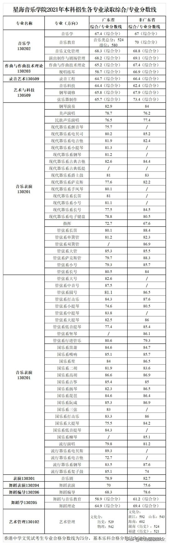 「收藏」广东部分高校公布分专业录取分数，关注持续发布信息