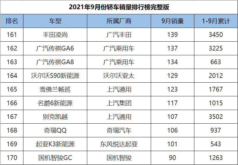 9月份轿车销量1-191名完整版，英朗爆冷夺冠，10款国产车成绩破万