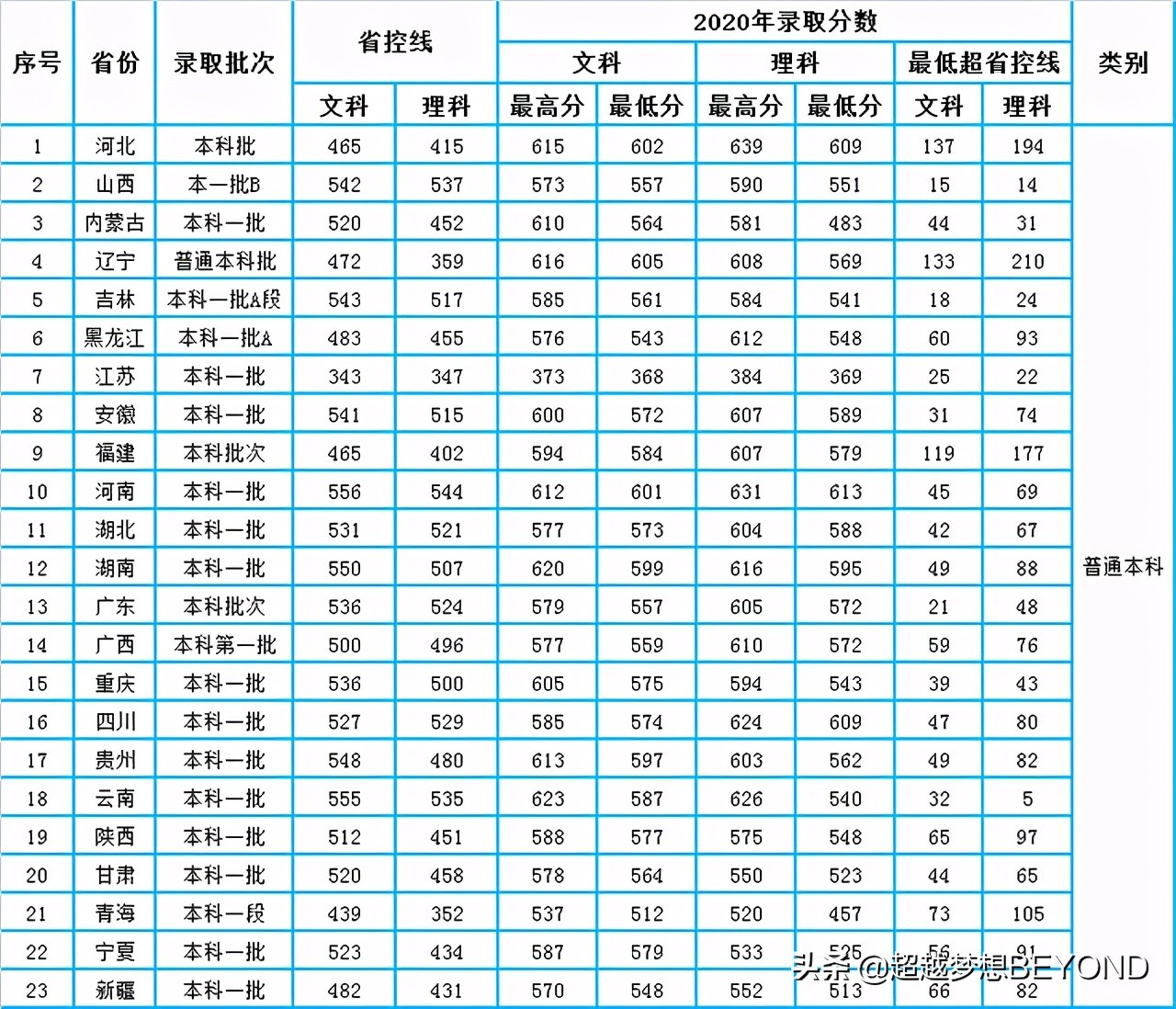 江西财经大学2020年全国各省录取分数统计