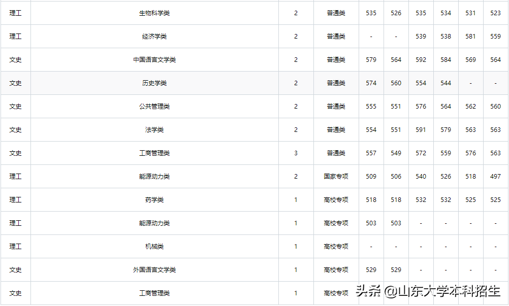 刚刚！2021山东省高考分数线公布！内附山东大学近三年录取分数！
