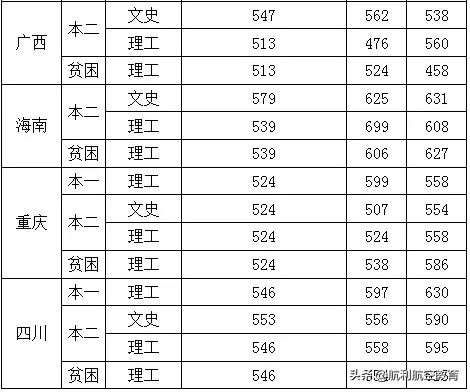 民航大和中飞院的录取分数线参考，拿走不谢