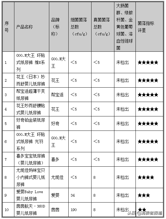 10款纸尿裤比较试验：花王、帮宝适2款获得五星，值得推荐！