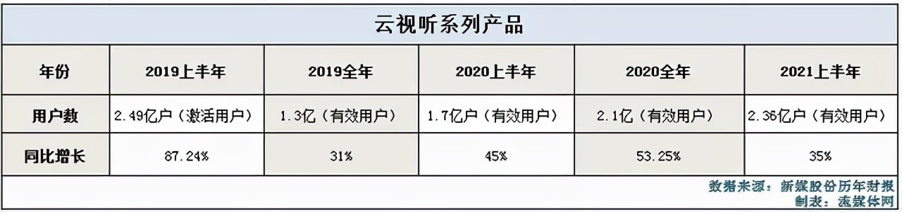 数据解读新媒股份：IPTV趋于稳定、OTT快速增长、新业务势头强劲