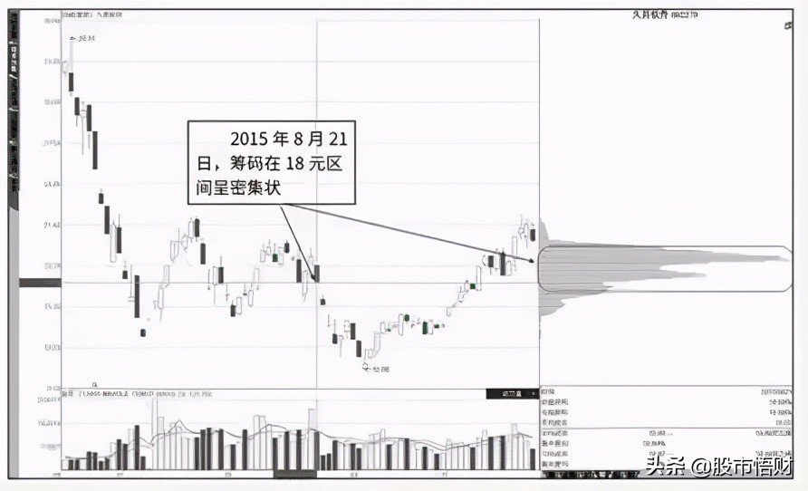 一旦“筹码分布”出现这4种特征，证明主力资金进驻