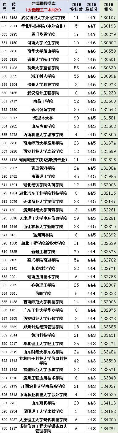 安徽2020年高考一分一段统计表（附2017-219位次表）