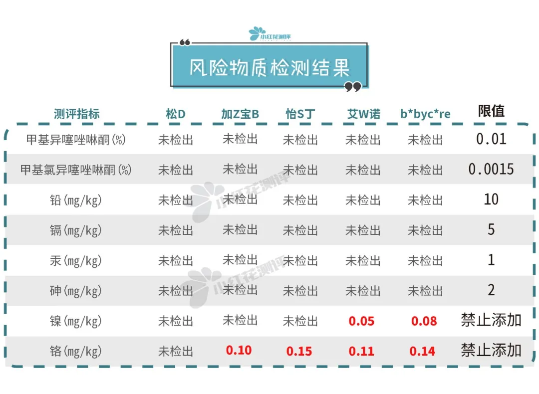 宝宝润肤霜测评：BC、艾维诺、怡思丁、加州宝宝检出禁用重金属