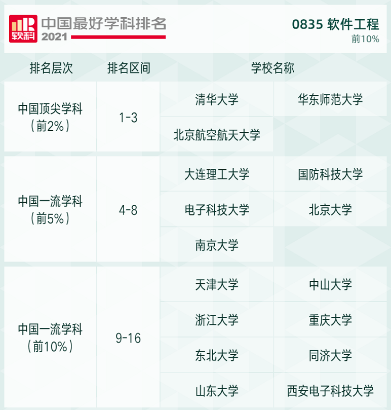 2021软科高校学科排名发布，快来看看吧