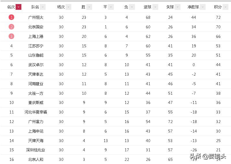 中超终极排名：恒大夺冠国安亚军上港第3 韦世豪本土射手王