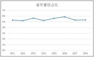 省外营收6年止步不前，今世缘高端化全国化双受困