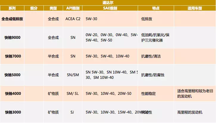 又到年底了！汽车保养到底需要用啥机油？果真是越贵越好吗？