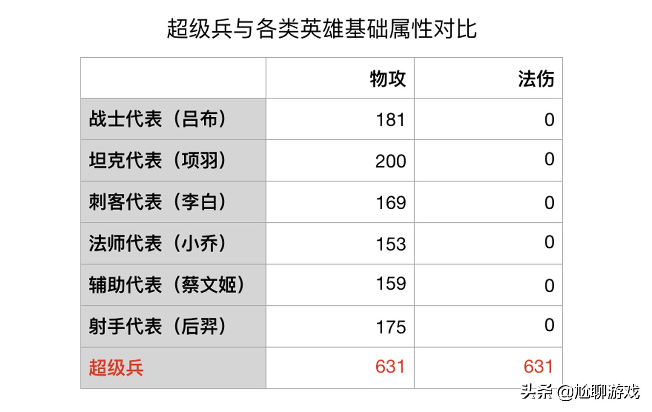 王者荣耀六大线上兵种成长机制揭秘：后期的超级兵因何主宰战场？