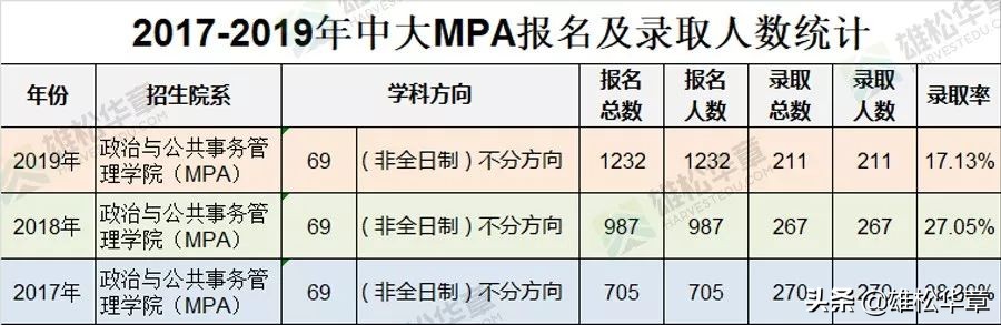 考研数据，中山大学近3年管理类硕士报录情况