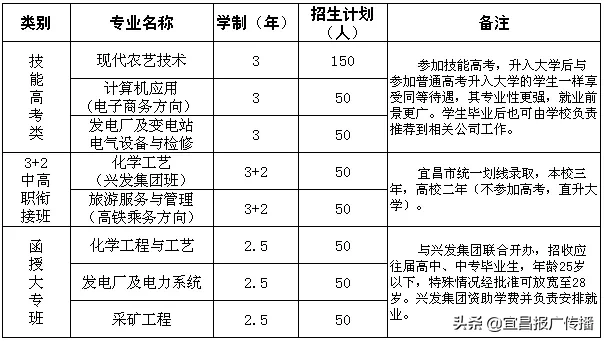 宜昌中职报考攻略来了！大国工匠从这里起步