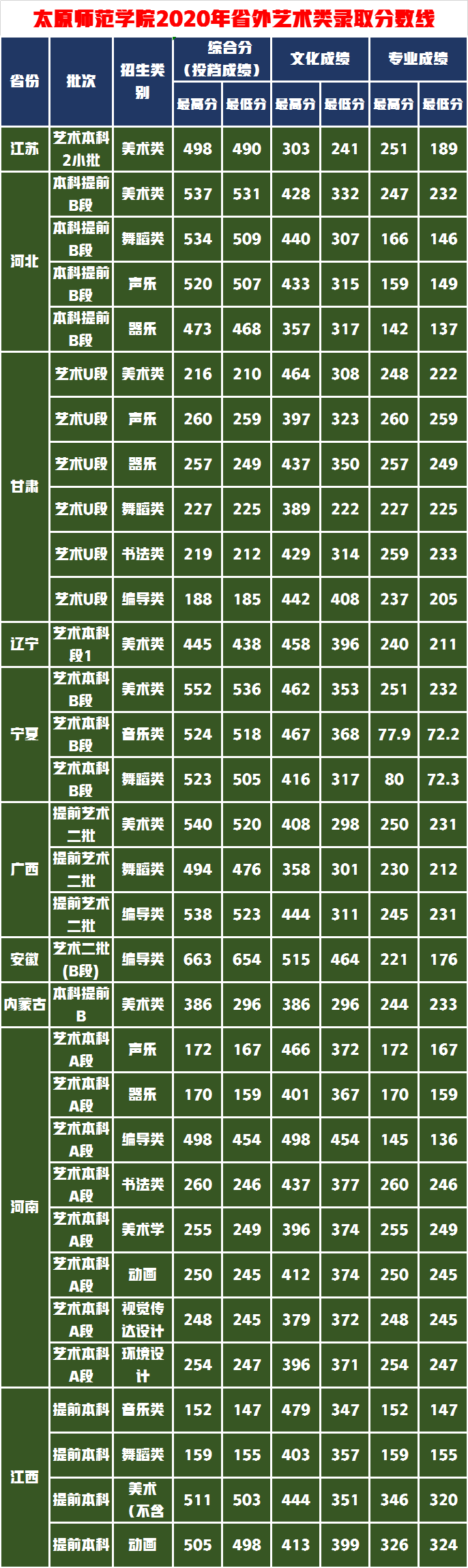 艺考生综合排位不高怎么办？捡漏这11所艺术实力强的学院附录取分