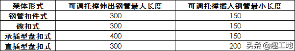 扣件式、碗扣式、承插型盘扣式等四种常用脚手架技术对比