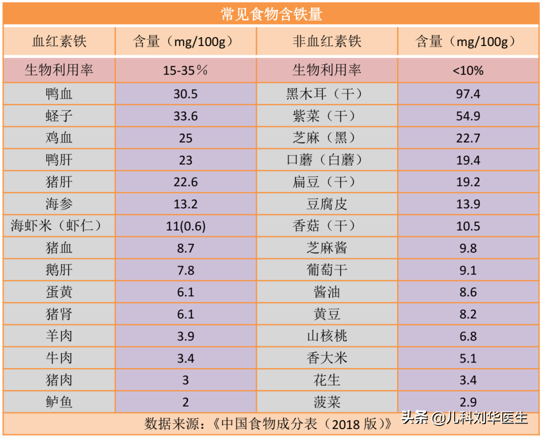 儿童铁缺乏，缺铁性贫血该如何预防和治疗