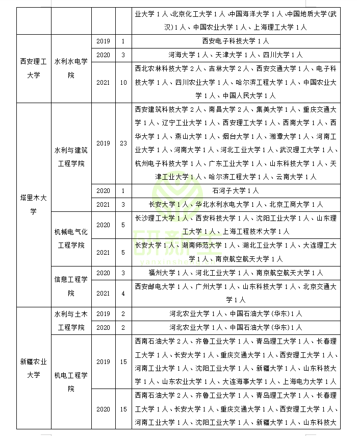 农业工程专业调剂成功上岸方法：往年可调剂专业和院校汇总分析