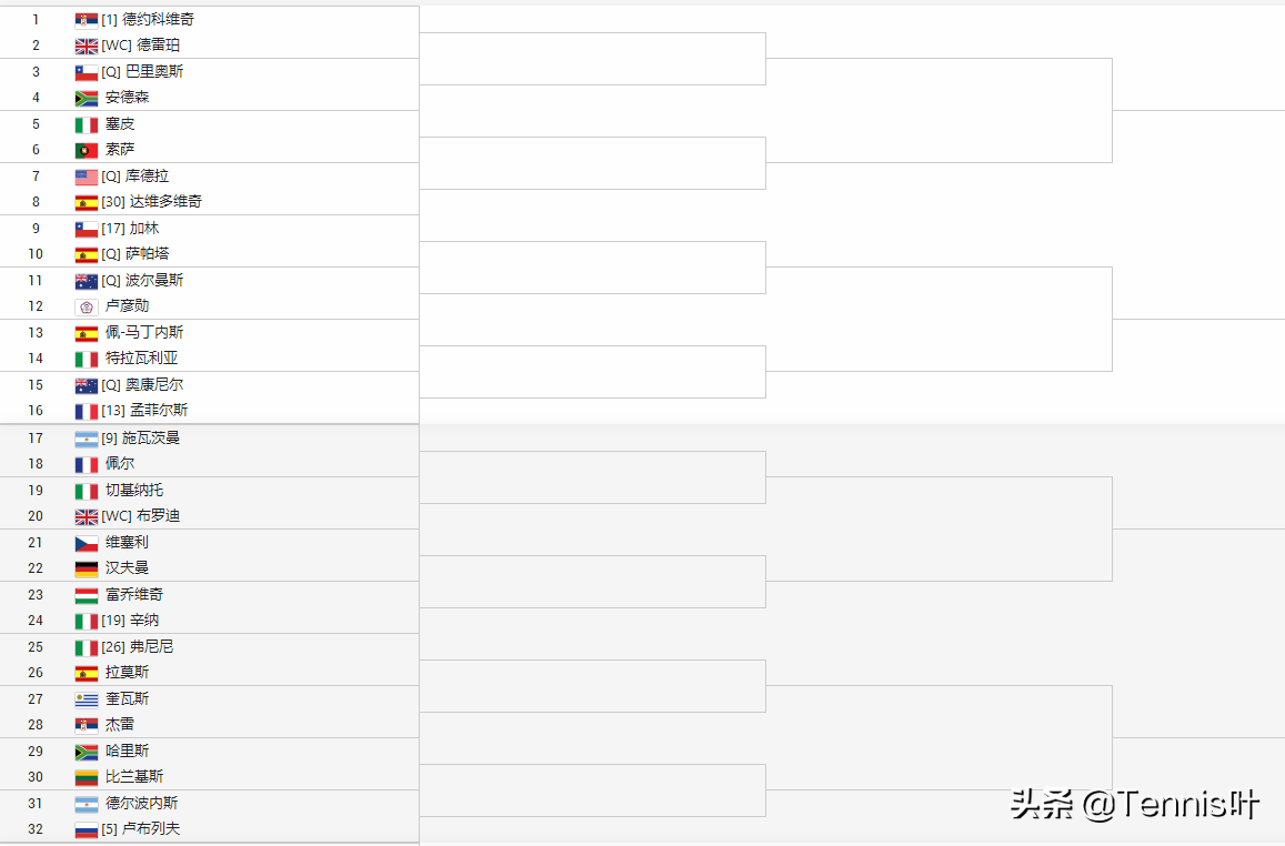 温网男单签表(2021温网男单签表出炉！德约与西西同半区，老费会总理于下半区)