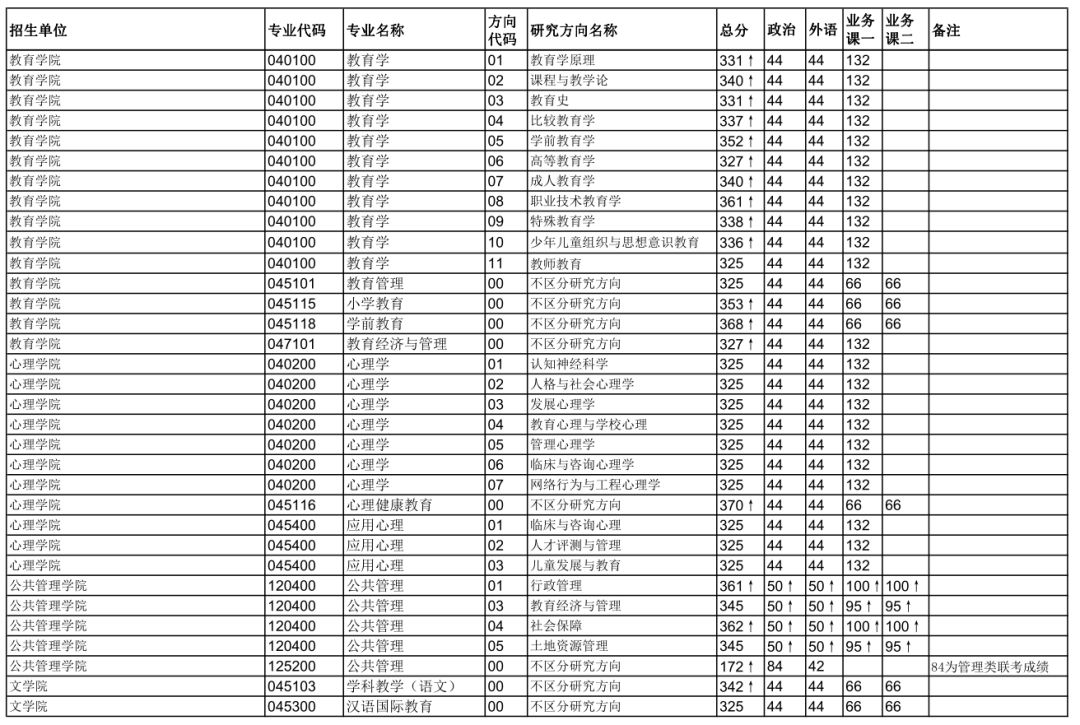 华中师范大学2019年硕士研究生招生考试复试分数线出来啦！