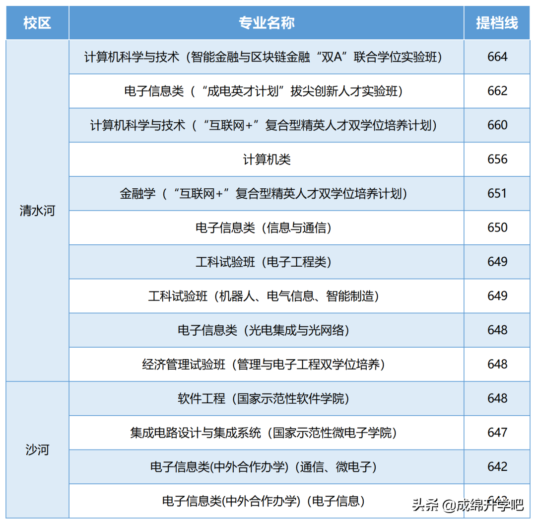 电子科技大学2021年部分省份提档分数线公布！临床和护理收分垫底