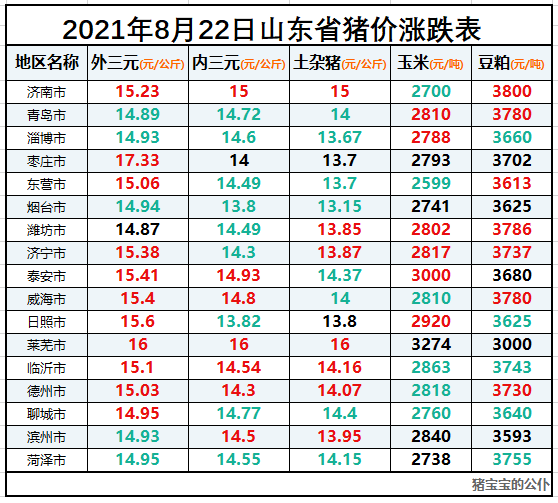 山东省生猪价格涨跌表｜2021年8月22日，枣庄最高，烟台最低