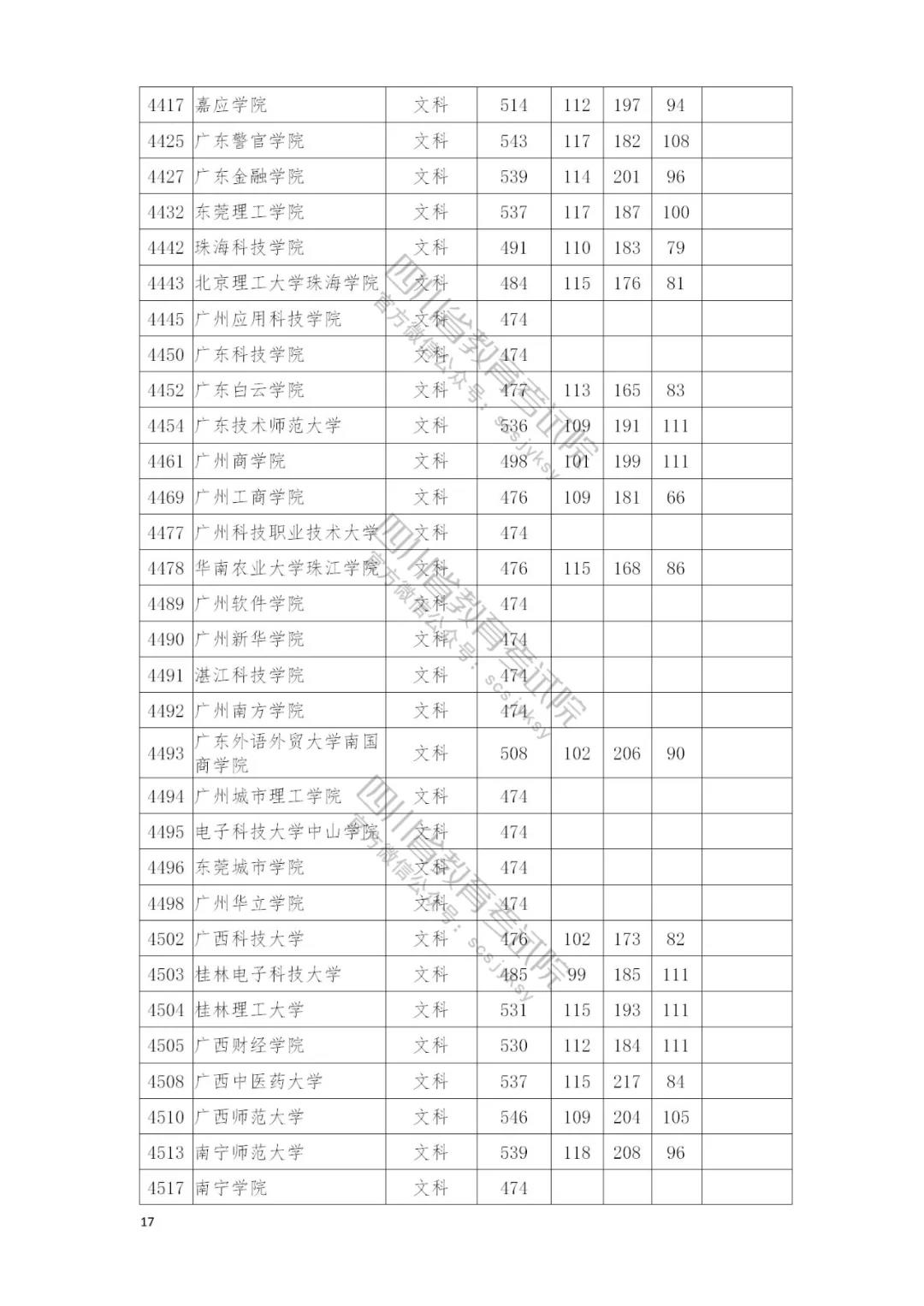 速看自己录取情况：四川本二批调档线完全名单公布