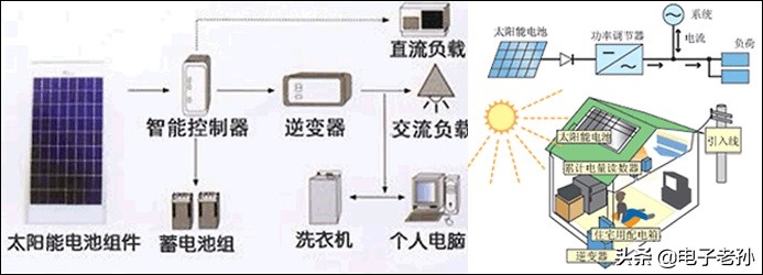 一个家庭用或学校用太阳能光伏发电用多大功率太阳能板和蓄电池